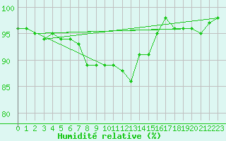 Courbe de l'humidit relative pour Zugspitze