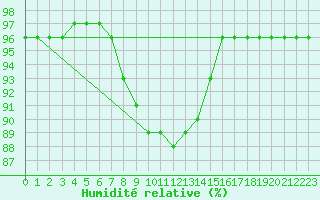 Courbe de l'humidit relative pour Uto