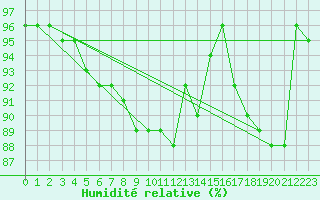Courbe de l'humidit relative pour Kauhajoki Kuja-kokko