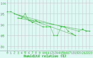 Courbe de l'humidit relative pour Kaufbeuren-Oberbeure