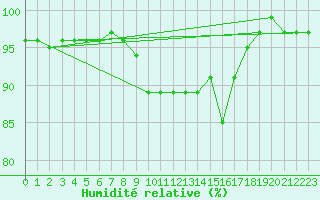 Courbe de l'humidit relative pour Jomala Jomalaby