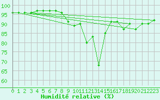 Courbe de l'humidit relative pour Neuhaus A. R.