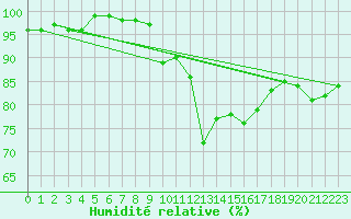 Courbe de l'humidit relative pour Oschatz