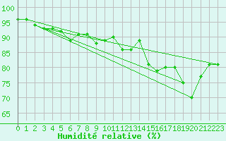 Courbe de l'humidit relative pour Frontenac (33)