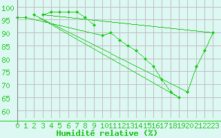 Courbe de l'humidit relative pour Chteaudun (28)