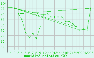 Courbe de l'humidit relative pour La Brvine (Sw)