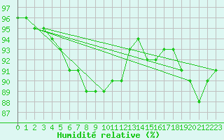 Courbe de l'humidit relative pour Oschatz