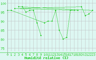 Courbe de l'humidit relative pour Napf (Sw)