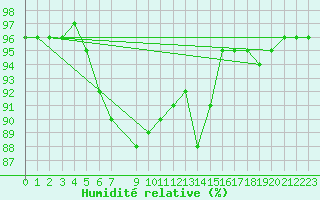 Courbe de l'humidit relative pour Kvamskogen-Jonshogdi 