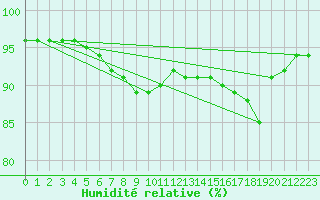 Courbe de l'humidit relative pour Honefoss Hoyby