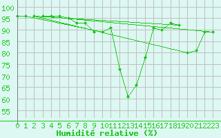 Courbe de l'humidit relative pour Boltigen