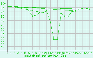 Courbe de l'humidit relative pour Solendet