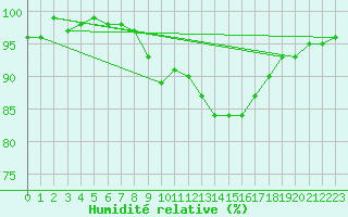 Courbe de l'humidit relative pour Dragasani