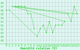 Courbe de l'humidit relative pour Saint Gallen