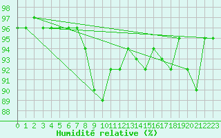 Courbe de l'humidit relative pour Fair Isle