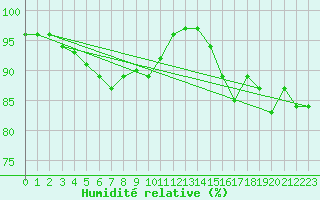 Courbe de l'humidit relative pour Pointe de Chassiron (17)