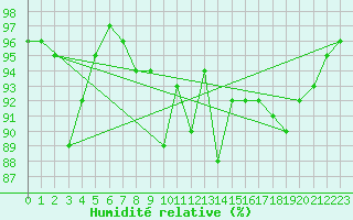 Courbe de l'humidit relative pour Annecy (74)