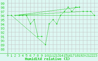 Courbe de l'humidit relative pour Milford Haven