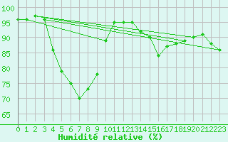 Courbe de l'humidit relative pour Besanon (25)