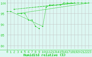 Courbe de l'humidit relative pour Lille (59)