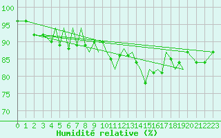 Courbe de l'humidit relative pour Isle Of Man / Ronaldsway Airport