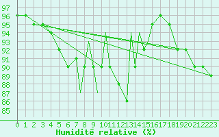 Courbe de l'humidit relative pour Valley