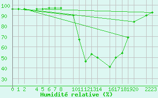 Courbe de l'humidit relative pour Bielsa