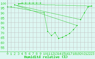 Courbe de l'humidit relative pour Shoream (UK)