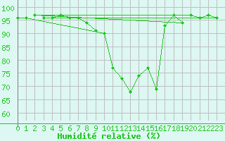 Courbe de l'humidit relative pour Lindenberg