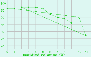 Courbe de l'humidit relative pour Bad Hersfeld