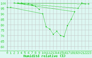 Courbe de l'humidit relative pour Gera-Leumnitz
