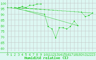 Courbe de l'humidit relative pour Dole-Tavaux (39)