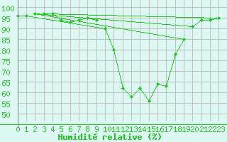 Courbe de l'humidit relative pour Herstmonceux (UK)