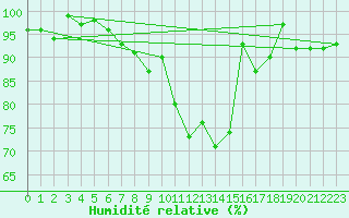 Courbe de l'humidit relative pour Bad Marienberg