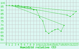 Courbe de l'humidit relative pour London / Heathrow (UK)