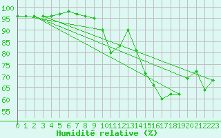 Courbe de l'humidit relative pour Saint-Mme-le-Tenu (44)