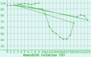 Courbe de l'humidit relative pour Mont-de-Marsan (40)