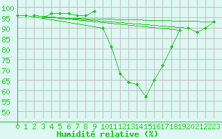 Courbe de l'humidit relative pour Le Luc - Cannet des Maures (83)