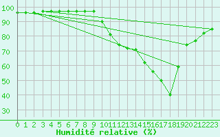 Courbe de l'humidit relative pour Pinsot (38)