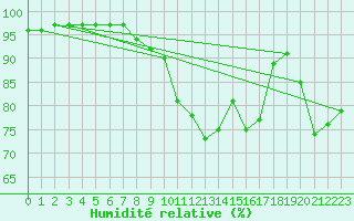 Courbe de l'humidit relative pour Cognac (16)