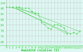 Courbe de l'humidit relative pour Langres (52) 