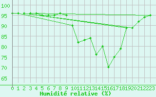 Courbe de l'humidit relative pour Saint-Germain-du-Puch (33)