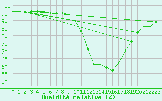 Courbe de l'humidit relative pour Nostang (56)