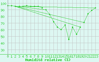 Courbe de l'humidit relative pour Mcon (71)