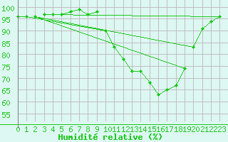 Courbe de l'humidit relative pour Thurey (71)