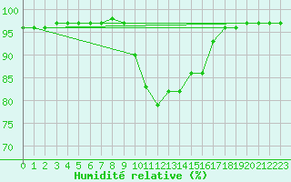 Courbe de l'humidit relative pour Saint-Brevin (44)