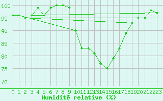 Courbe de l'humidit relative pour Schauenburg-Elgershausen