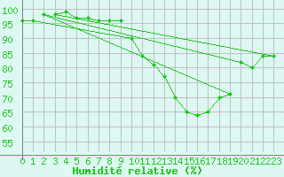 Courbe de l'humidit relative pour Ristolas - La Monta (05)