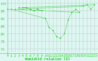 Courbe de l'humidit relative pour Kojovska Hola