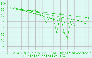 Courbe de l'humidit relative pour Tarbes (65)